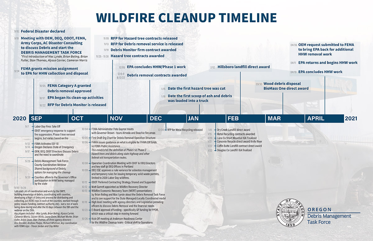 ACDC WILDFIRE CLEANUP TIMELINE – 081321